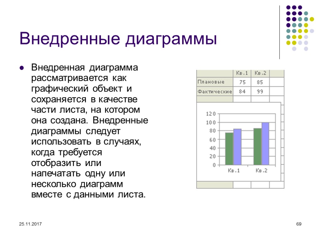 25.11.2017 69 Внедренные диаграммы Внедренная диаграмма рассматривается как графический объект и сохраняется в качестве